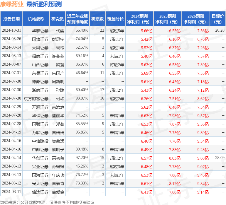 平安证券：给予康缘药业增持评级