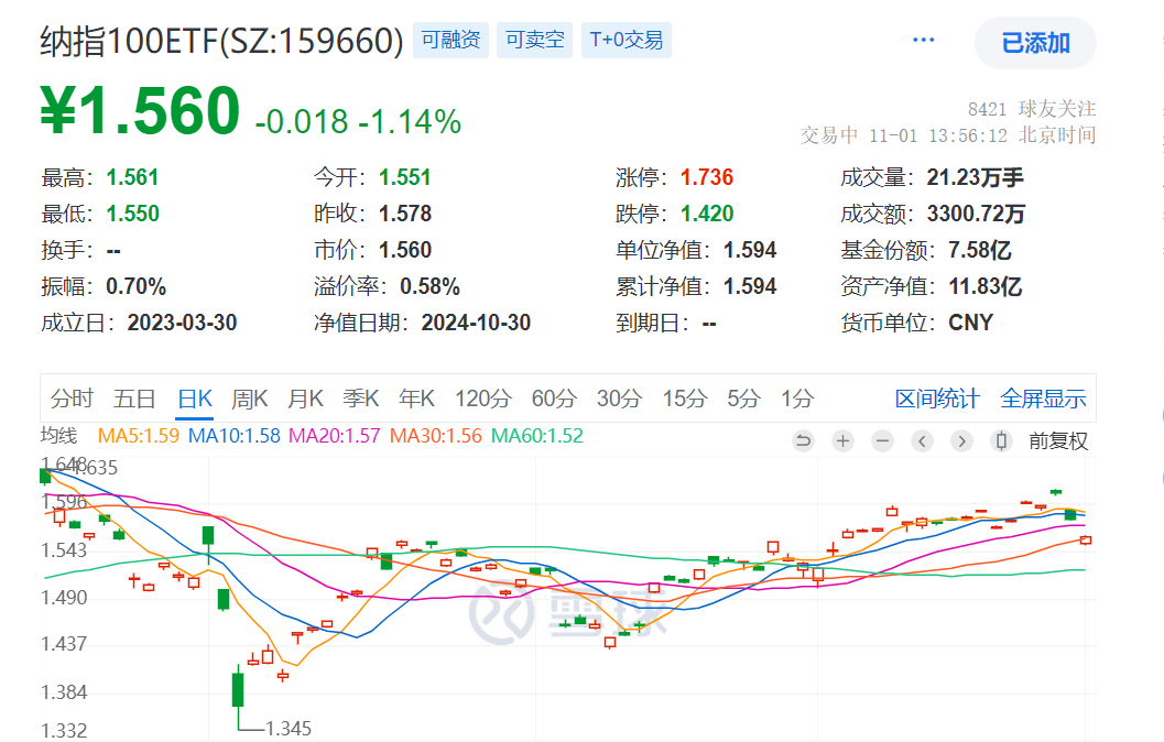 美股三大股指全线下挫，纳指“七巨头”集体大跌，低费率的纳指100ETF(159660)回调逾1%，盘中持续溢价，成交大幅走阔，连续4日吸金！