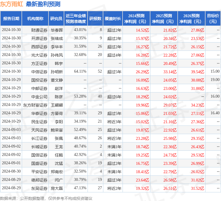 平安证券：给予东方雨虹增持评级