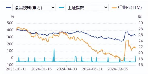 食品饮料周报：板块震荡回调，关注复苏进程