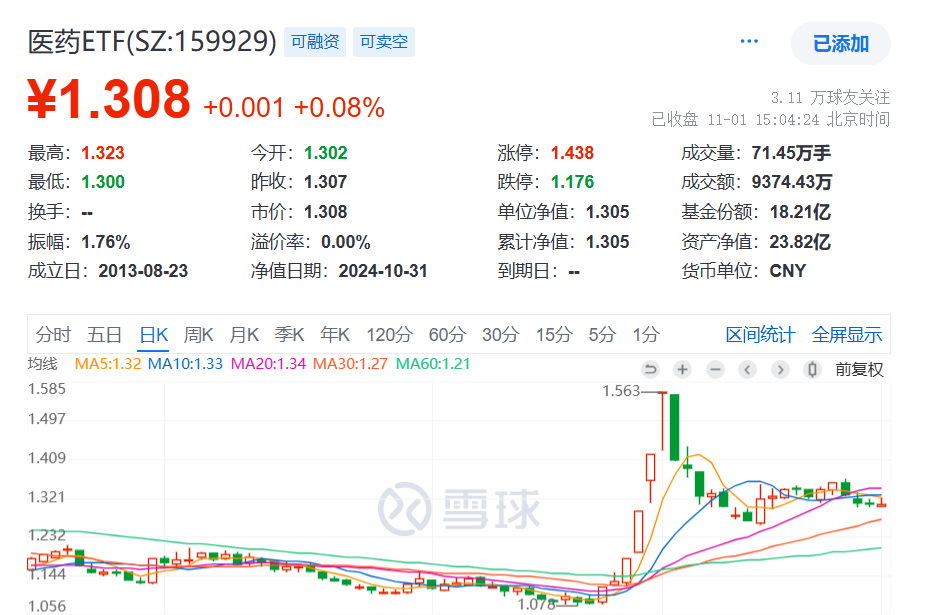 政策利好支持医药生物行业稳中向好，荣昌生物涨超18%，医药ETF(159929)连续3日“吸金”，最新份额创近1年新高！