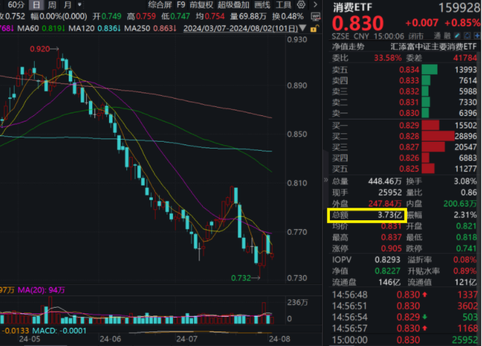 大消费全线回暖，规模最大的消费ETF(159928)涨近1%，全天成交额3.73亿元，近5日大举吸金5.2亿元！