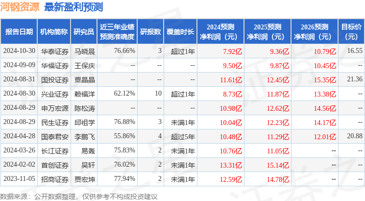 民生证券：给予河钢资源买入评级