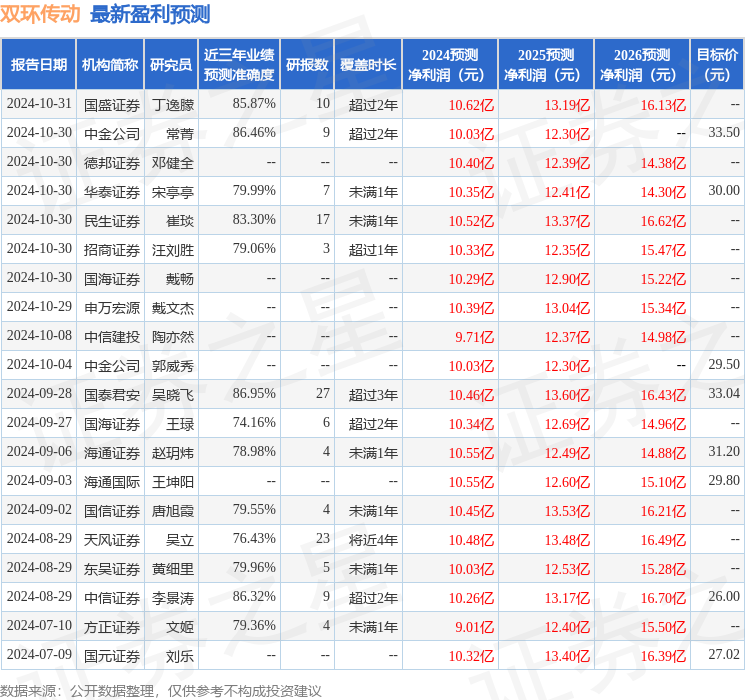 国元证券：给予双环传动增持评级，目标价位31.8元