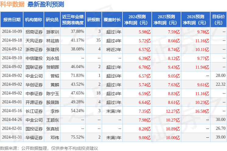 开源证券：给予科华数据买入评级