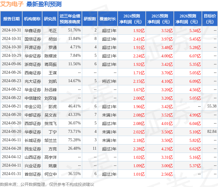 民生证券：给予艾为电子买入评级