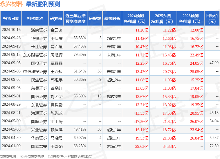 东吴证券：给予永兴材料买入评级