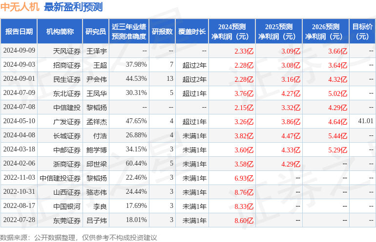 民生证券：给予中无人机增持评级