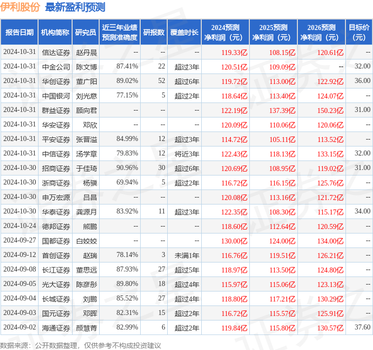 东吴证券：给予伊利股份买入评级