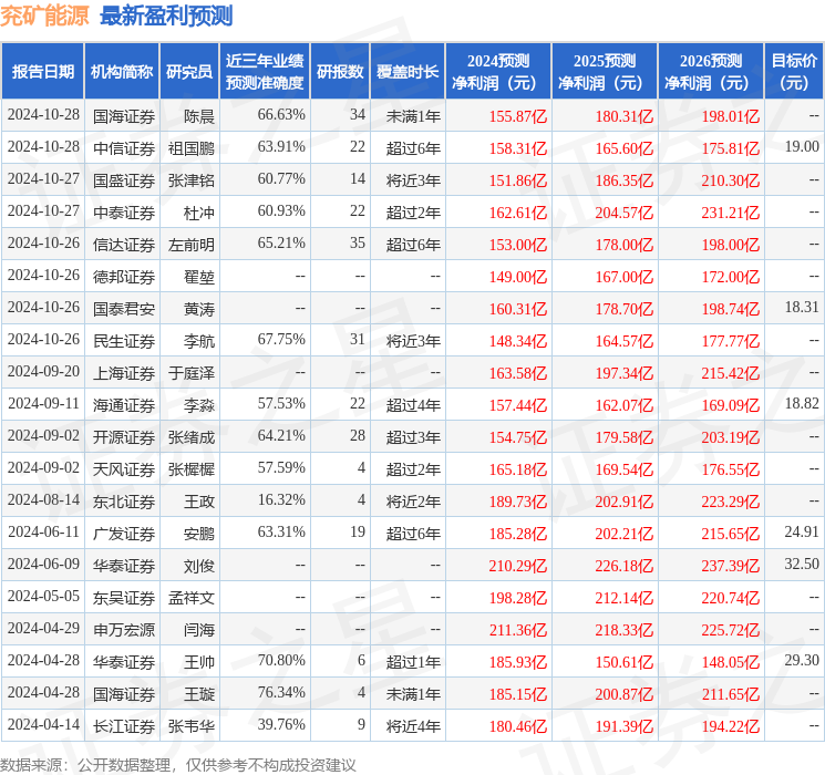 上海证券：给予兖矿能源买入评级