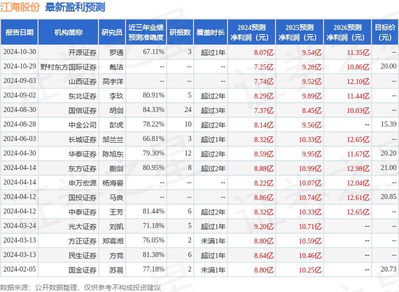 民生证券：给予江海股份买入评级