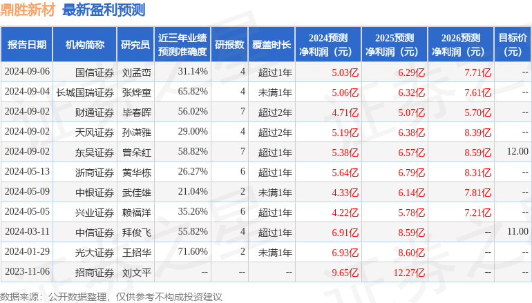 东吴证券：给予鼎胜新材买入评级