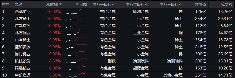 ETF盘后资讯|一则消息突然引爆，近150亿主力资金狂涌！有色龙头ETF（159876）逆市飙涨3.89%，中国稀土等6股涨停