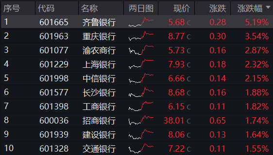 ETF盘后资讯|三季报营收净利双增，银行企稳向上，银行ETF（512800）放量涨超1%，机构：积极收获政策红利成果