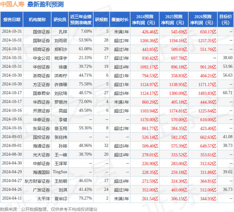 东吴证券：给予中国人寿买入评级