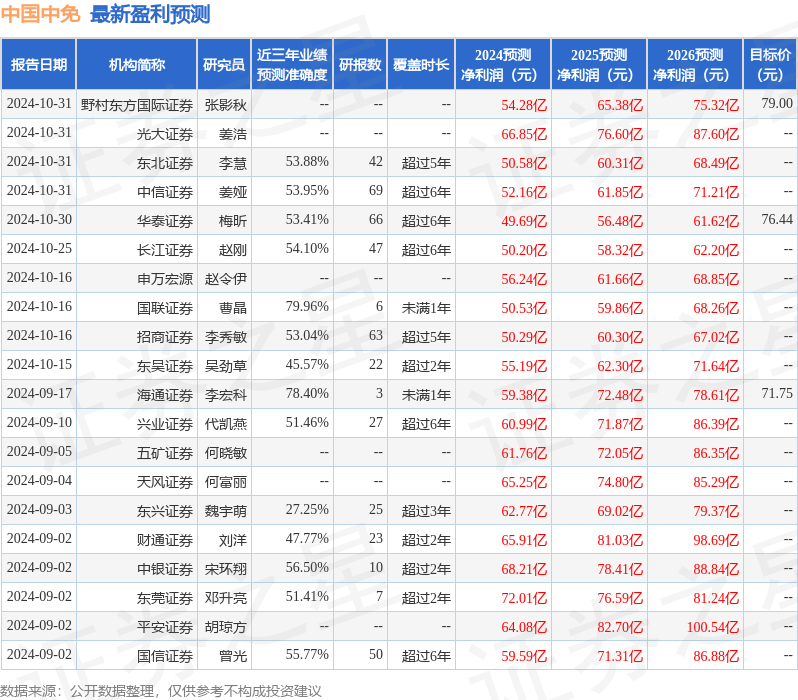 中国银河：给予中国中免买入评级