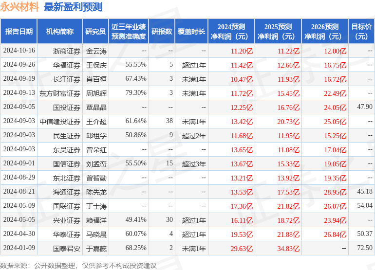 民生证券：给予永兴材料买入评级