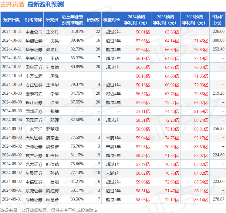 东吴证券：给予古井贡酒买入评级