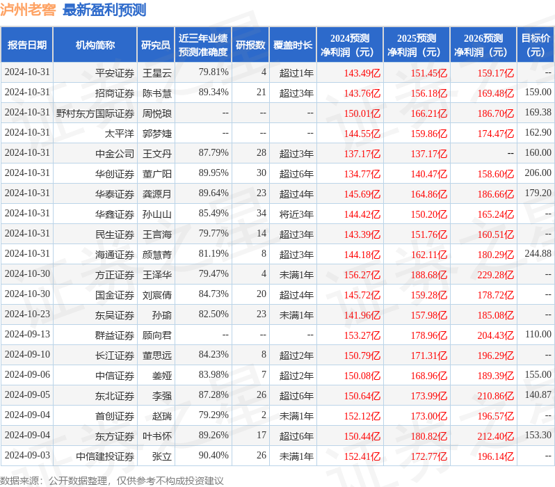 东吴证券：给予泸州老窖买入评级