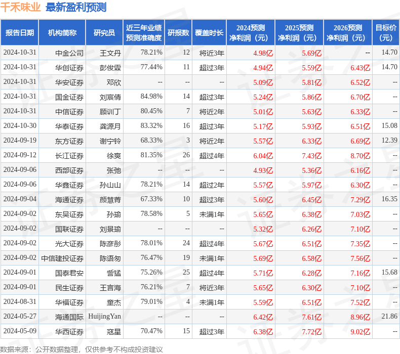 东吴证券：给予千禾味业增持评级