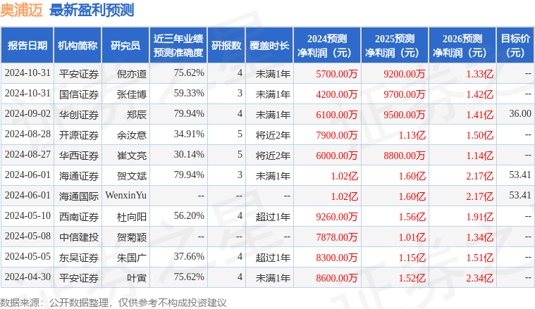 开源证券：给予奥浦迈买入评级