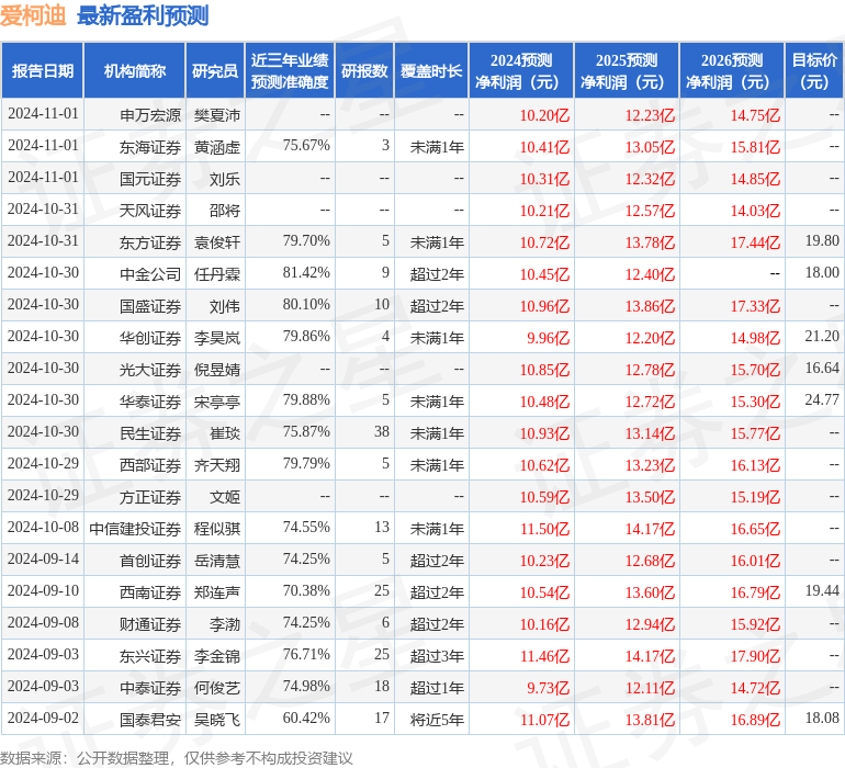 东吴证券：给予爱柯迪买入评级