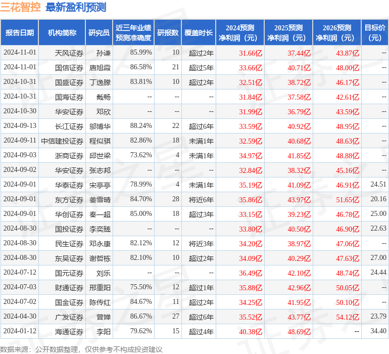 东吴证券：给予三花智控买入评级，目标价位25.5元