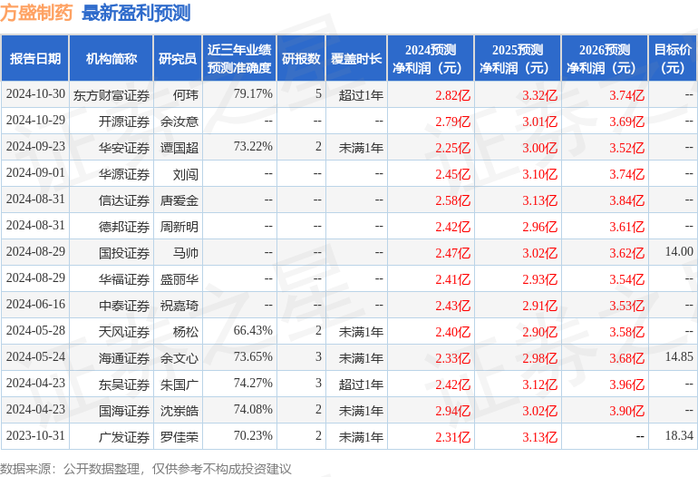 东吴证券：给予方盛制药买入评级