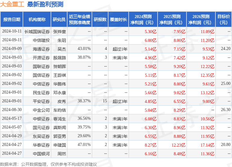 东吴证券：给予大金重工买入评级