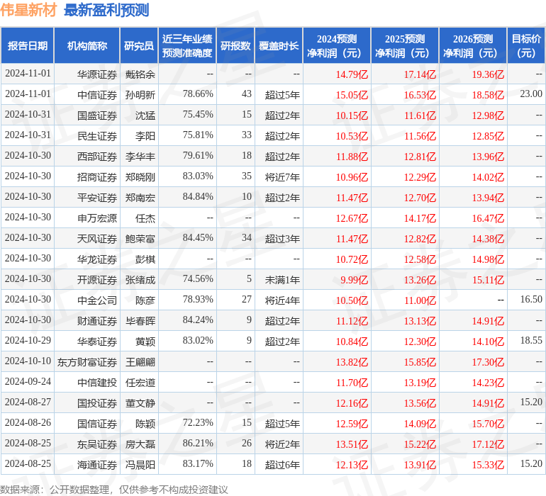 东吴证券：给予伟星新材买入评级