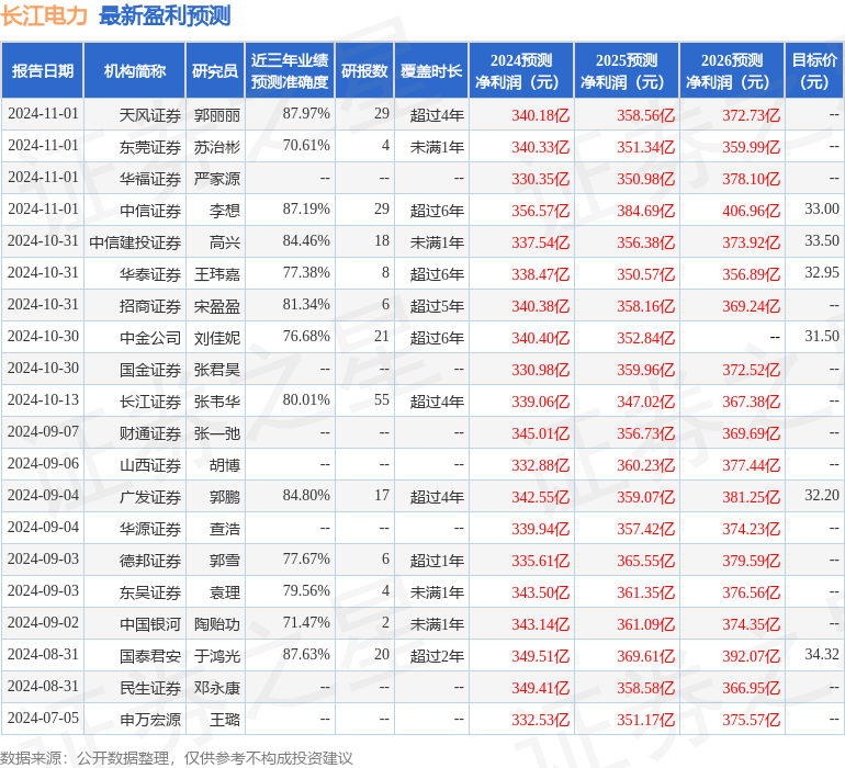 东吴证券：给予长江电力买入评级