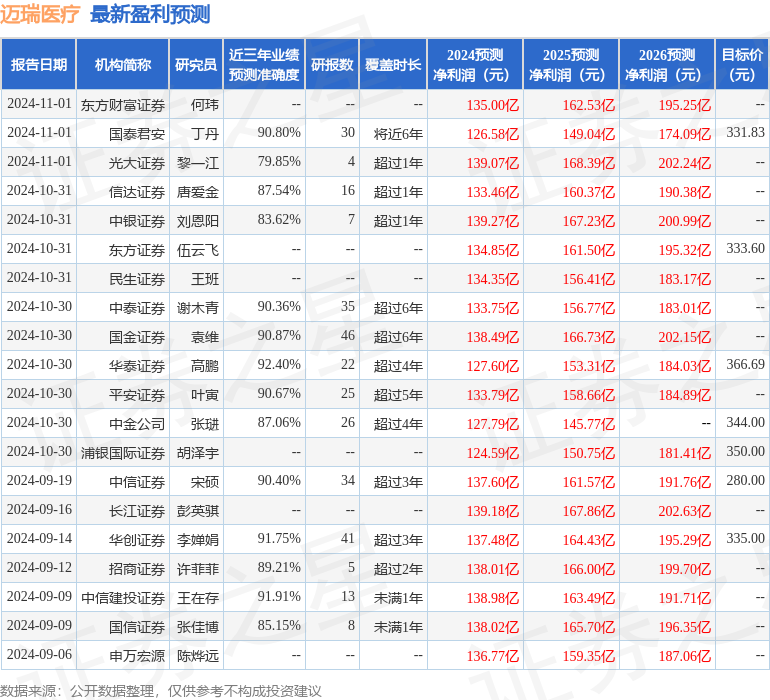 东吴证券：给予迈瑞医疗买入评级