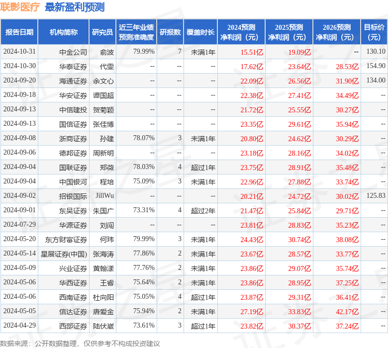 东吴证券：给予联影医疗买入评级