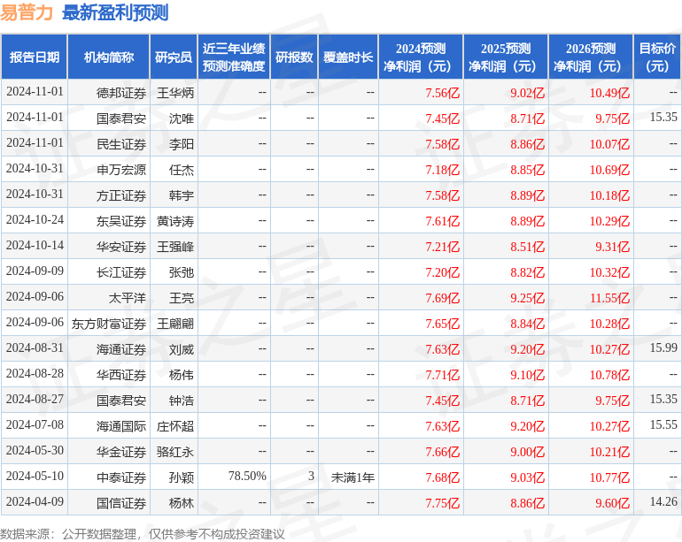 东吴证券：给予易普力增持评级