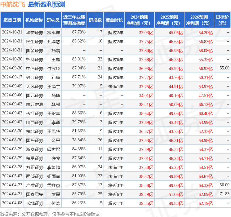东吴证券：给予中航沈飞买入评级