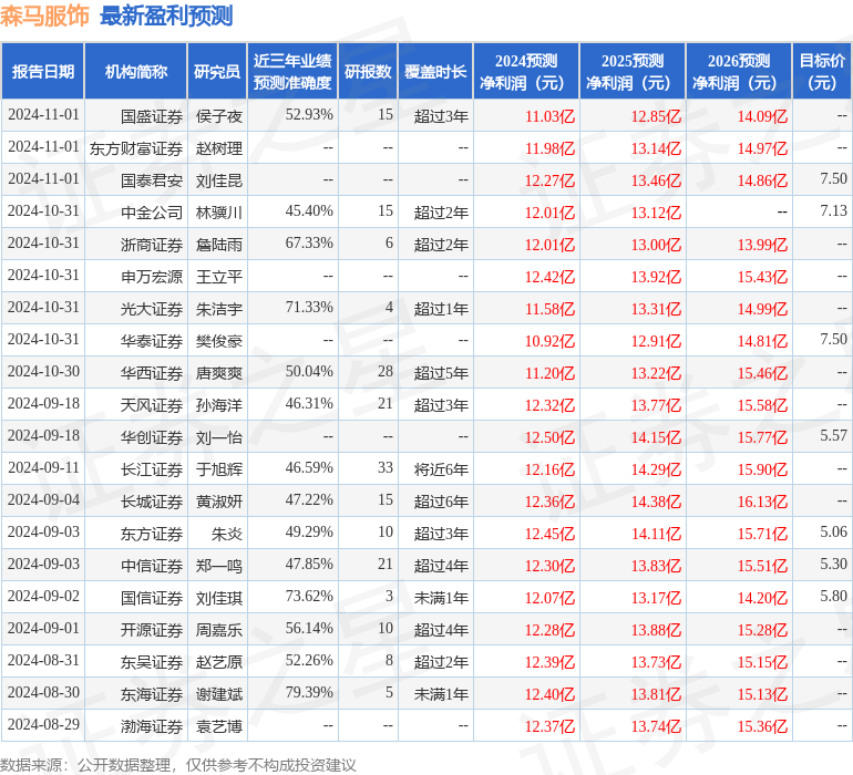 东吴证券：给予森马服饰买入评级