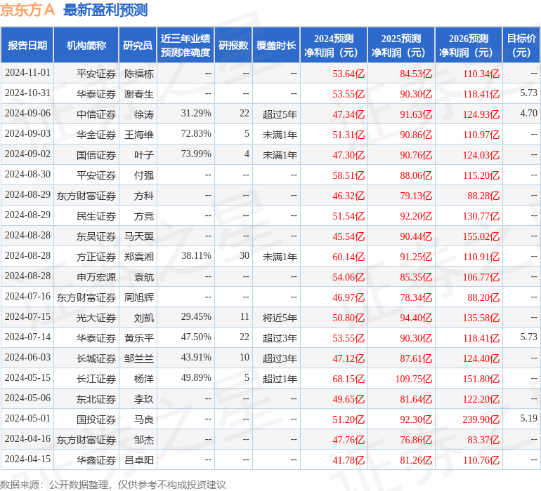 东吴证券：给予京东方A买入评级