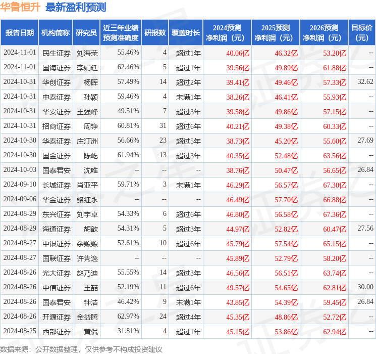 开源证券：给予华鲁恒升买入评级