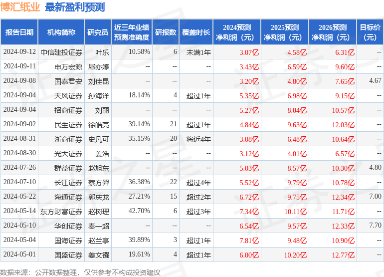 民生证券：给予博汇纸业买入评级