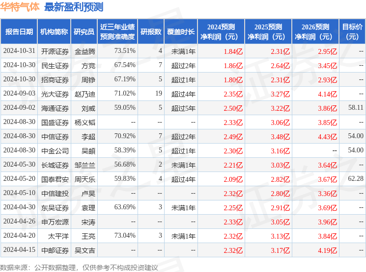 开源证券：给予华特气体买入评级