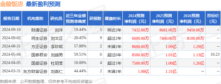 民生证券：给予金陵饭店买入评级