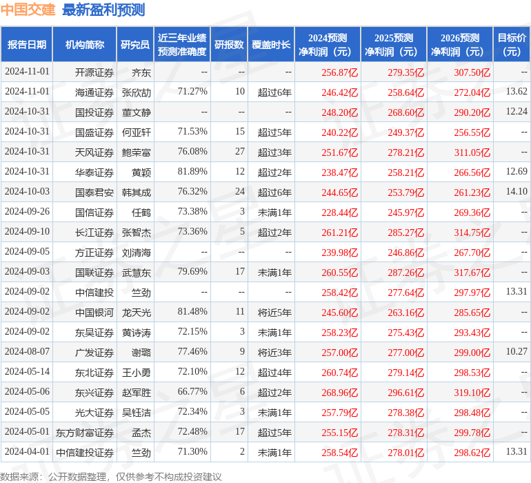 东吴证券：给予中国交建买入评级
