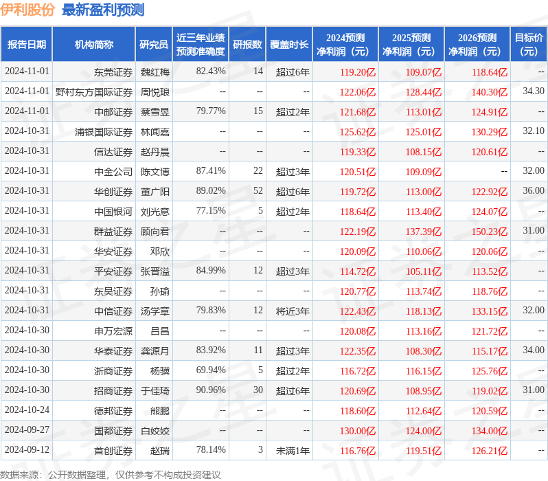 民生证券：给予伊利股份买入评级