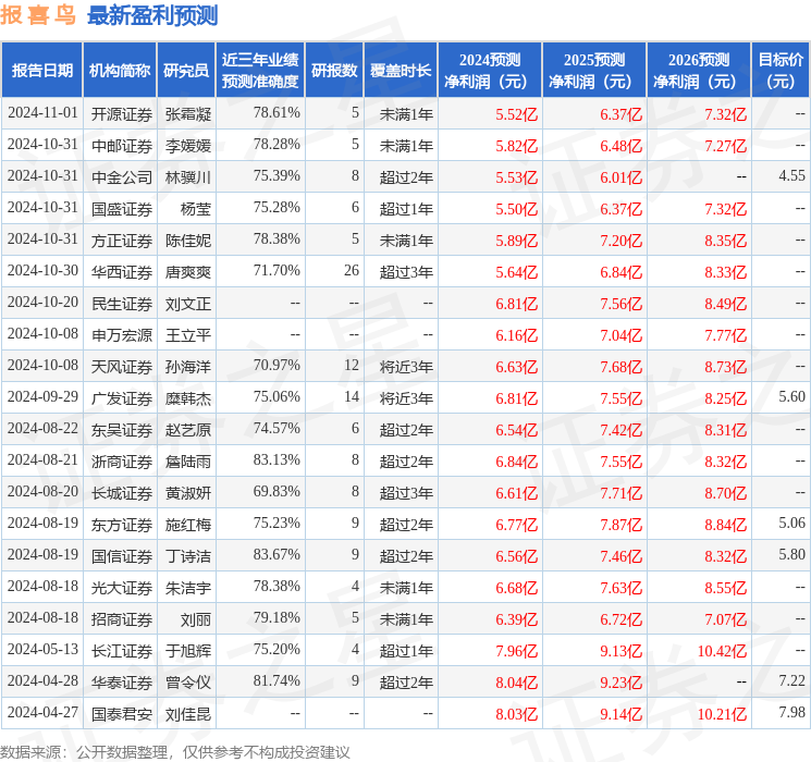 东吴证券：给予报喜鸟买入评级