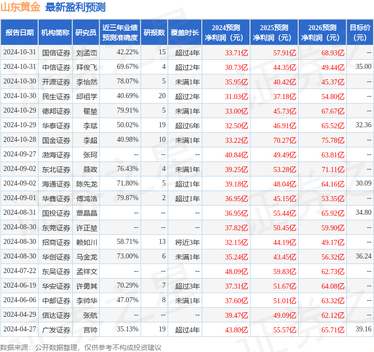 华安证券：给予山东黄金买入评级