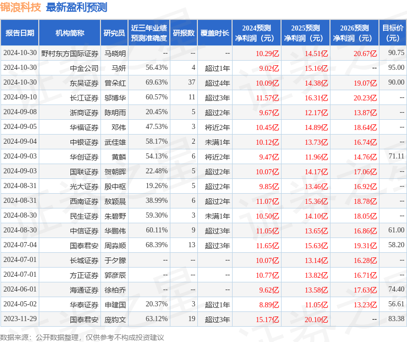 民生证券：给予锦浪科技买入评级