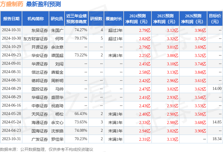 华安证券：给予方盛制药买入评级