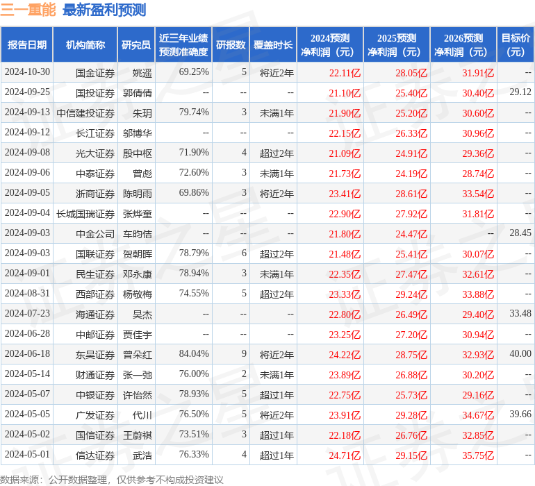民生证券：给予三一重能买入评级