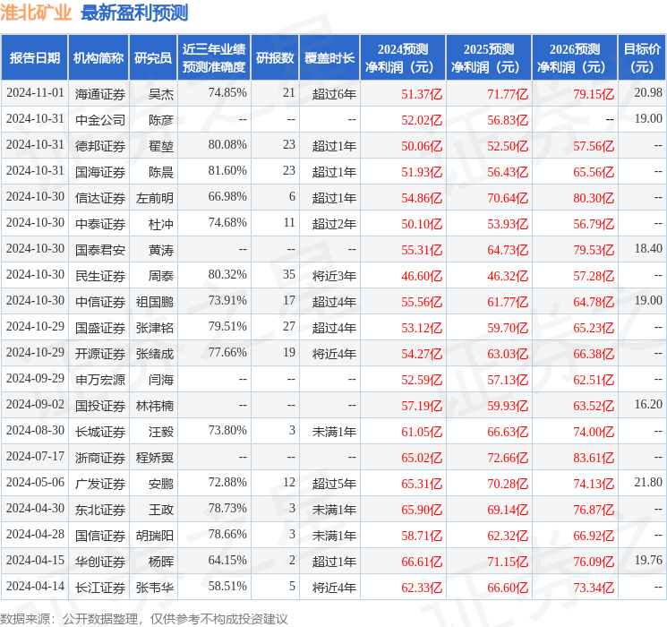 山西证券：给予淮北矿业增持评级