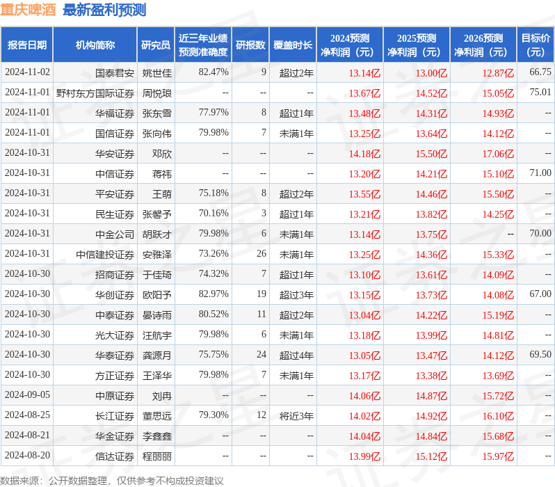 开源证券：给予重庆啤酒增持评级